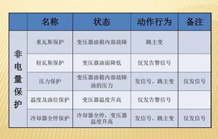 為了提高設備運行的可靠性，保證設備的安全，大型電力變壓器均設置了電量和非電量保護。變壓器內部故障時如果這些保護能正確運作，及時切斷電源，便限制了電能轉化為熱能和化學能，也限制了油體積的劇烈膨脹及絕緣紙和絕緣油分解成氣體。這樣就可以將故障控制在允許的范圍內，有效保護主變，避免故障擴大，減少損失。由于電量保護本身固有的特點，當故障在電量保護的靈敏度或故障種類之外時，就必須依靠非電量保護來保證主變的安全。變壓器的非電量保護是一個不容忽略的設備！